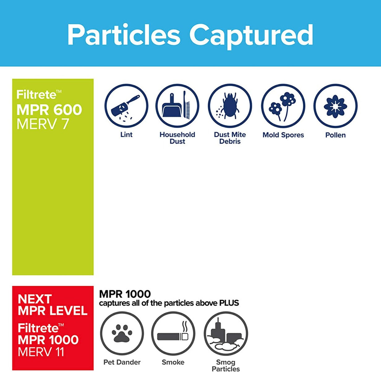 3M Filtrete 600 Dust & Pollen Reduction Air Filter - 20x25x1 (4-Pack)
